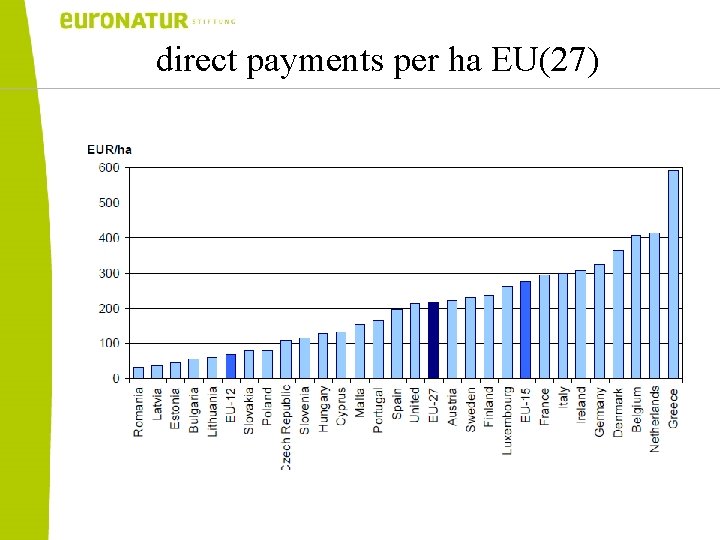 direct payments per ha EU(27) 