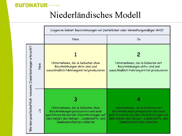 Niederländisches Modell 