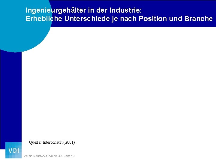 Ingenieurgehälter in der Industrie: Erhebliche Unterschiede je nach Position und Branche Quelle: Interconsult (2001)