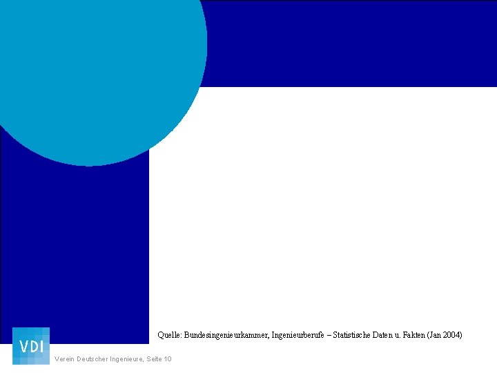 Quelle: Bundesingenieurkammer, Ingenieurberufe – Statistische Daten u. Fakten (Jan 2004) Verein Deutscher Ingenieure, Seite