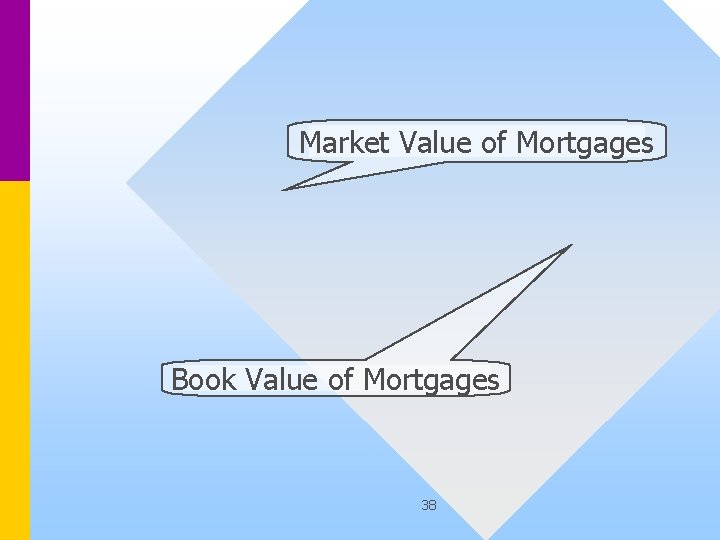 Market Value of Mortgages Book Value of Mortgages 38 
