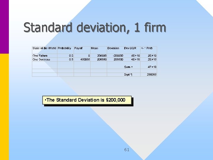 Standard deviation, 1 firm • The Standard Deviation is $200, 000 61 