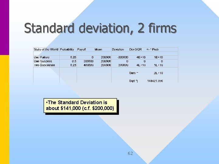 Standard deviation, 2 firms • The Standard Deviation is about $141, 000 (c. f.