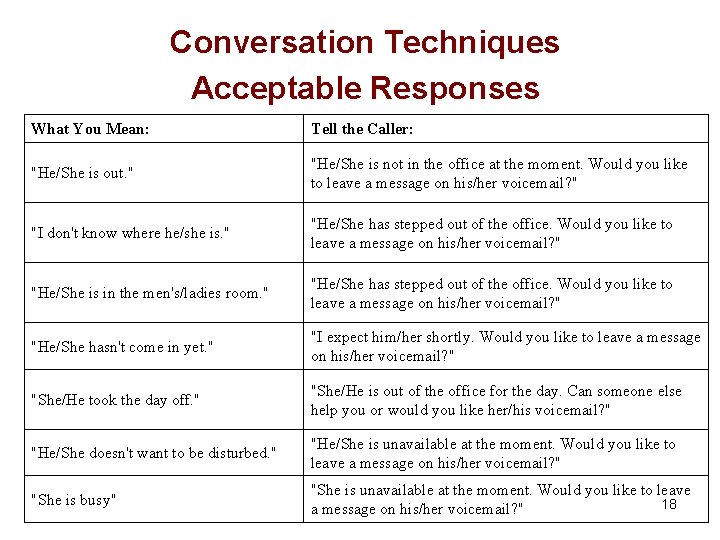 Conversation Techniques Acceptable Responses What You Mean: Tell the Caller: "He/She is out. "