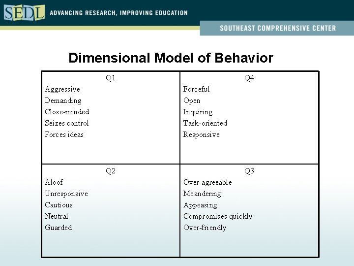 Dimensional Model of Behavior Q 1 Aggressive Demanding Close-minded Seizes control Forces ideas Forceful