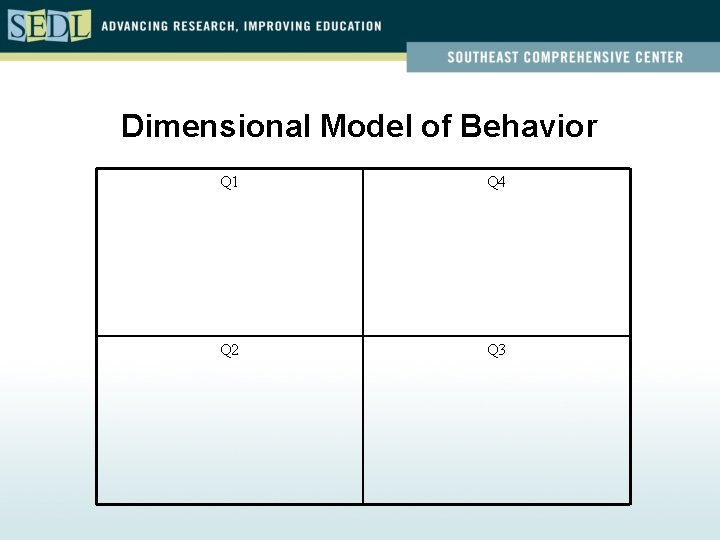 Dimensional Model of Behavior Q 1 Q 4 Q 2 Q 3 