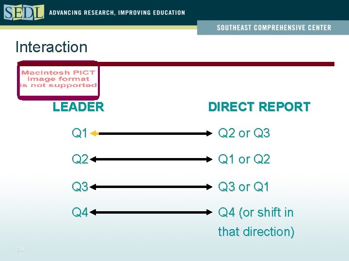 Interaction LEADER 2. 0 DIRECT REPORT Q 1 Q 2 or Q 3 Q