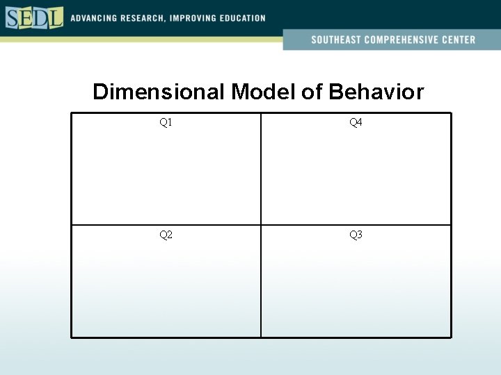 Dimensional Model of Behavior Q 1 Q 4 Q 2 Q 3 