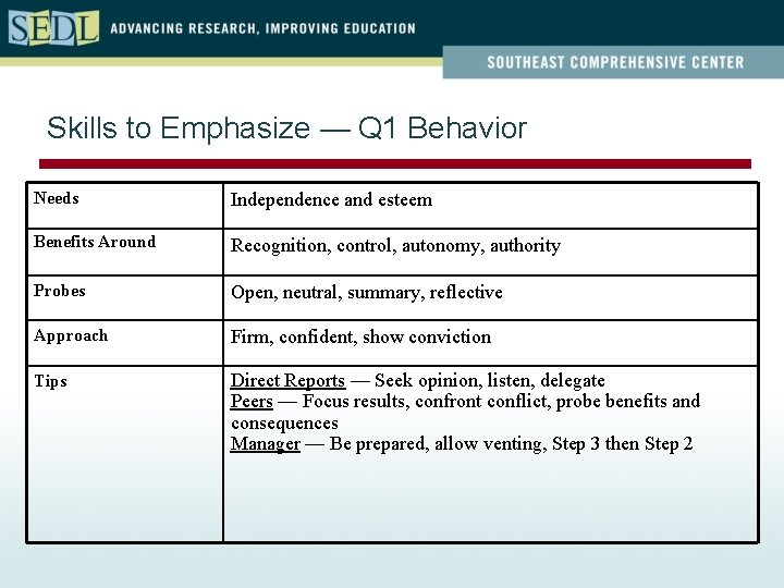 Skills to Emphasize — Q 1 Behavior Needs Independence and esteem Benefits Around Recognition,