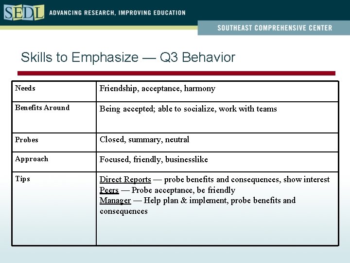 Skills to Emphasize — Q 3 Behavior Needs Friendship, acceptance, harmony Benefits Around Being