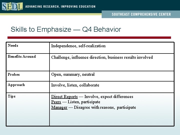 Skills to Emphasize — Q 4 Behavior Needs Independence, self-realization Benefits Around Challenge, influence