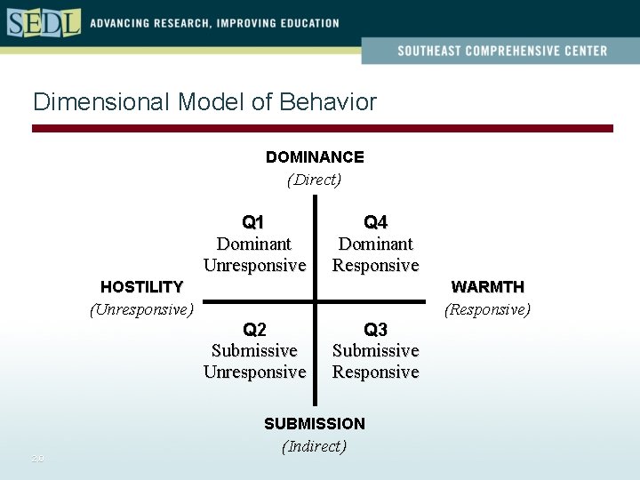 Dimensional Model of Behavior DOMINANCE (Direct) Q 1 Q 4 Dominant Unresponsive Dominant Responsive