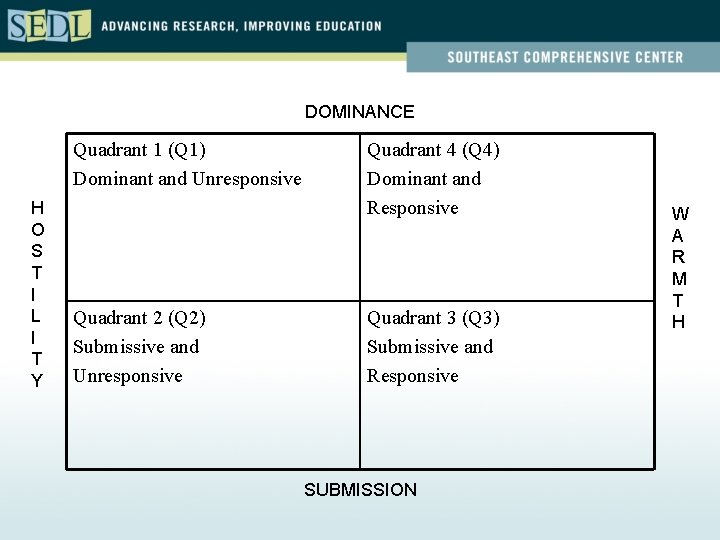 DOMINANCE Quadrant 1 (Q 1) Dominant and Unresponsive H O S T I L