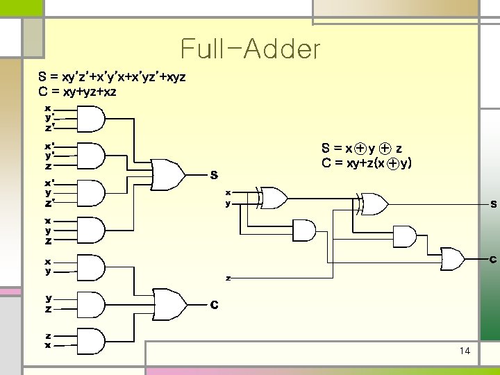 Full-Adder S = xy’z’+x’y’x+x’yz’+xyz C = xy+yz+xz S=x+y + z C = xy+z(x +