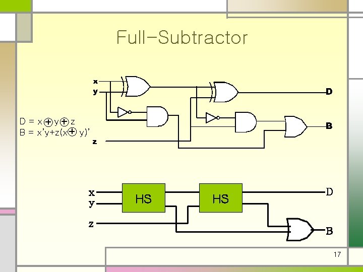 Full-Subtractor D = x+ y+ z B = x’y+z(x + y)’ x y z