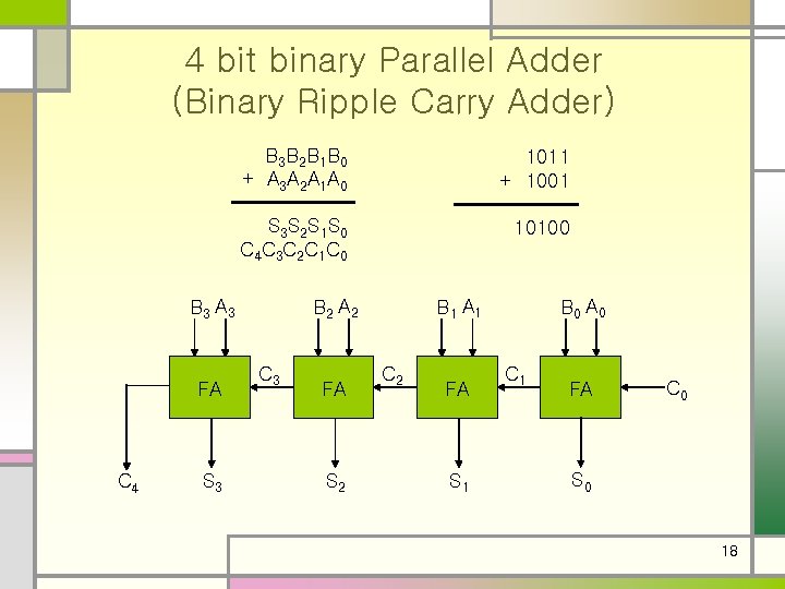 4 bit binary Parallel Adder (Binary Ripple Carry Adder) B 3 B 2 B