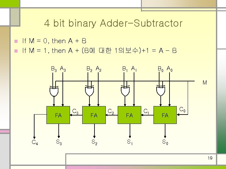 4 bit binary Adder-Subtractor If M = 0, then A + B n If