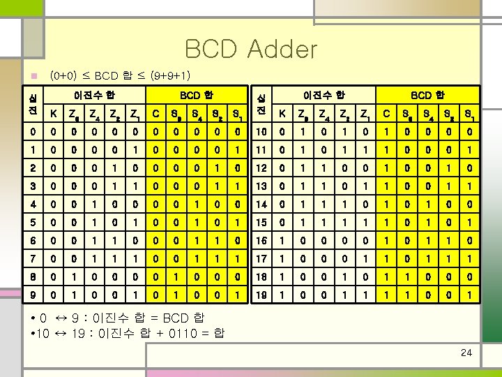 BCD Adder n (0+0) ≤ BCD 합 ≤ (9+9+1) 이진수 합 BCD 합 십