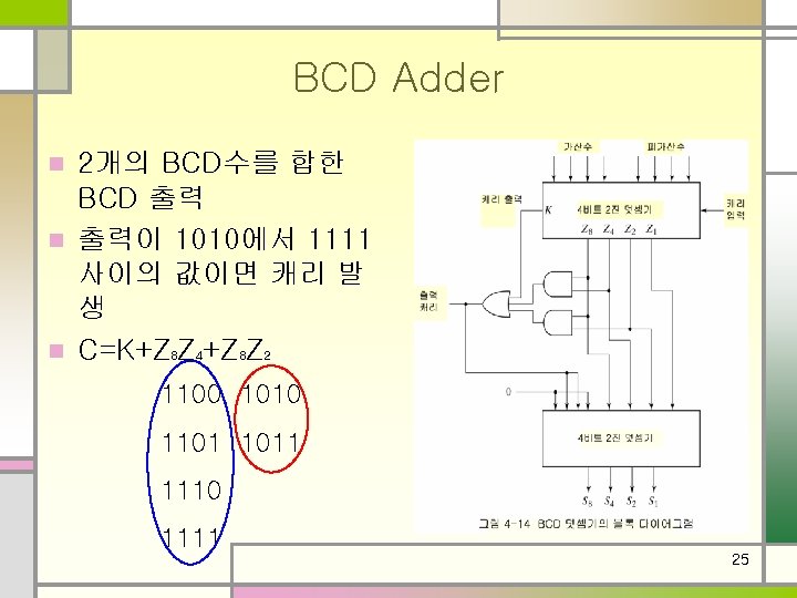 BCD Adder 2개의 BCD수를 합한 BCD 출력 n 출력이 1010에서 1111 사이의 값이면 캐리