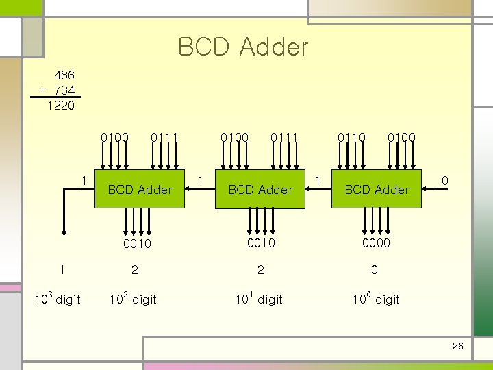 BCD Adder 486 + 734 1220 0100 1 1 103 digit 0111 BCD Adder