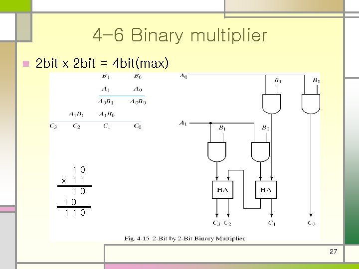 4 -6 Binary multiplier n 2 bit x 2 bit = 4 bit(max) 1