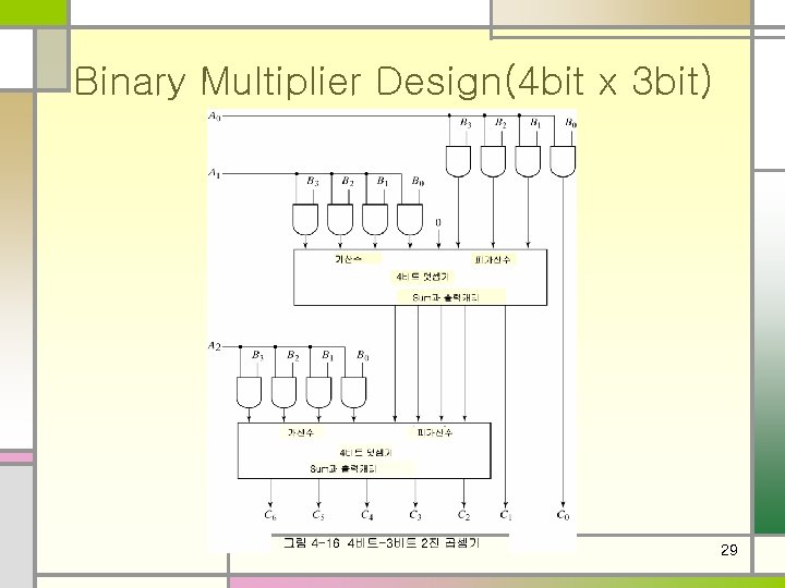 Binary Multiplier Design(4 bit x 3 bit) 29 