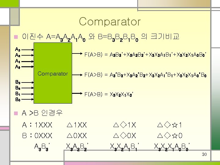 Comparator n 이진수 A=A 3 A 2 A 1 A 0 와 B=B 3