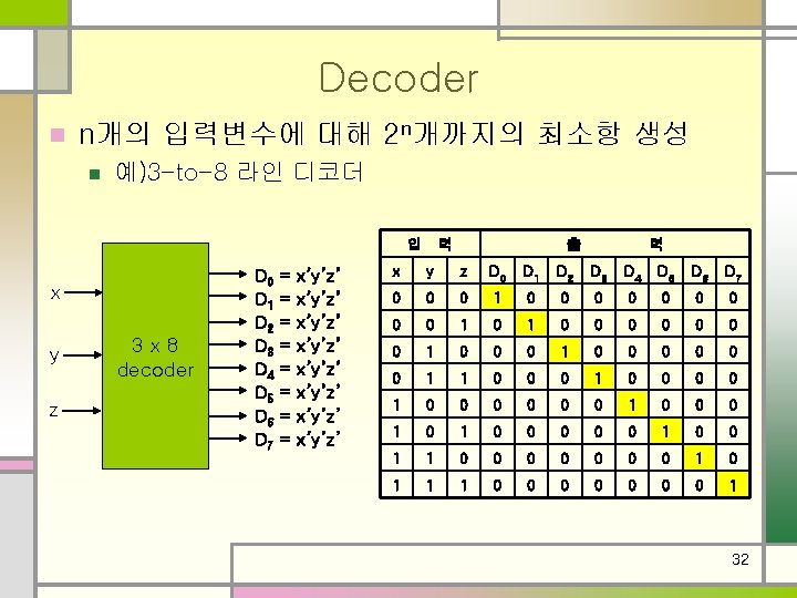 Decoder n n개의 입력변수에 대해 2ⁿ개까지의 최소항 생성 n 예)3 -to-8 라인 디코더 입