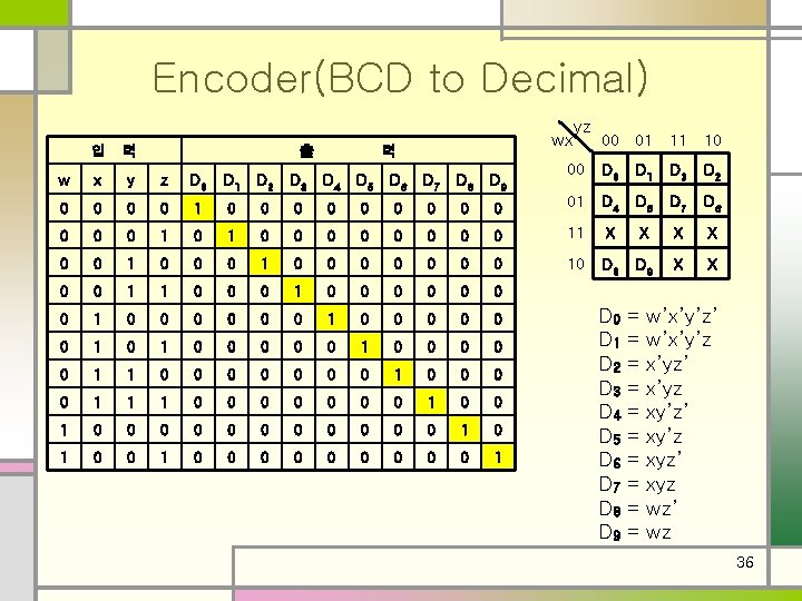 Encoder(BCD to Decimal) 입 력 출 wx 력 yz 00 01 11 10 00