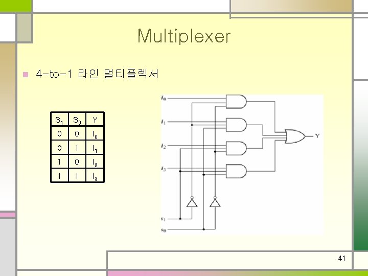 Multiplexer n 4 -to-1 라인 멀티플렉서 S 1 S 0 Y 0 0 I