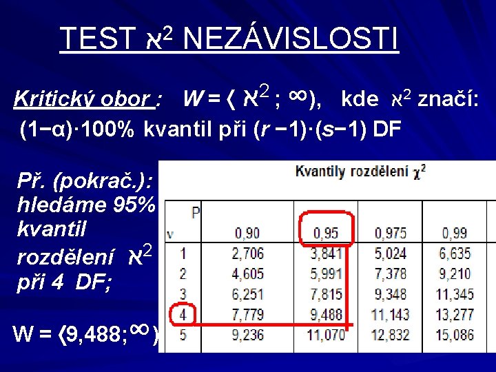 TEST א 2 NEZÁVISLOSTI Kritický obor : W = א 2 ; ∞), kde