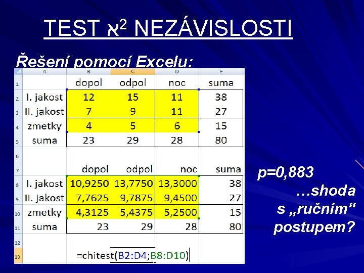 TEST א 2 NEZÁVISLOSTI Řešení pomocí Excelu: p=0, 883 …shoda s „ručním“ postupem? 