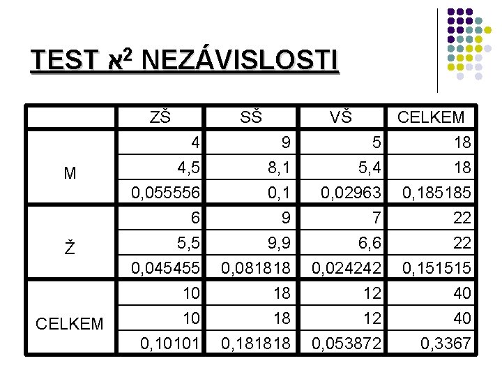 TEST א 2 NEZÁVISLOSTI ZŠ M Ž CELKEM SŠ VŠ 4 4, 5 0,