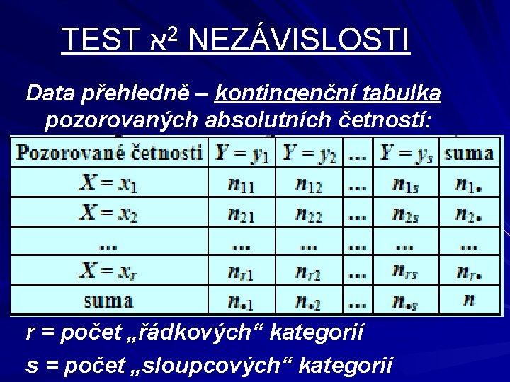 TEST א 2 NEZÁVISLOSTI Data přehledně – kontingenční tabulka pozorovaných absolutních četností: r =