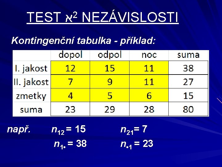 TEST א 2 NEZÁVISLOSTI Kontingenční tabulka - příklad: např. n 12 = 15 n