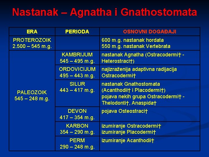 Nastanak – Agnatha i Gnathostomata ERA PERIODA PROTEROZOIK 2. 500 – 545 m. g.