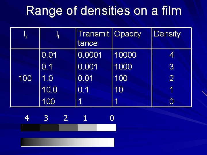 Range of densities on a film Ii 100 4 It Transmit tance 0. 0001