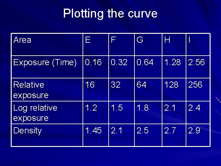 Plotting the curve Area E F G H I Exposure (Time) 0. 16 0.