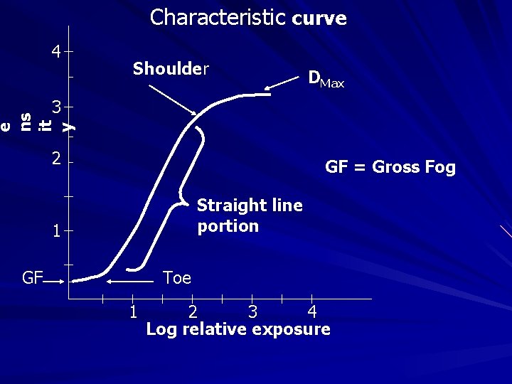 Characteristic curve 4 Shoulder DMax e ns it y 3 2 GF = Gross