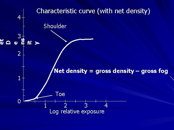 4 Characteristic curve (with net density) Shoulder et D e ns it y 3