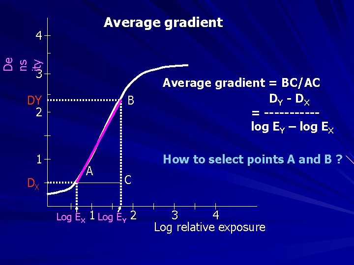 Average gradient De ns ity 4 3 DY 2 B 1 A DX Log