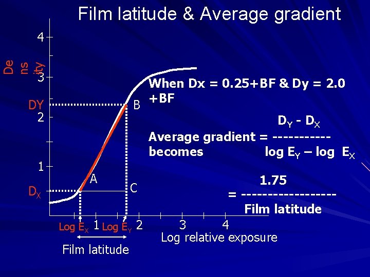 Film latitude & Average gradient De ns ity 4 3 DY 2 B When