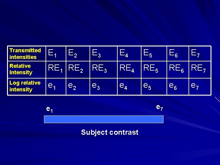 Transmitted intensities E 1 Relative Intensity Log relative intensity E 2 E 3 E