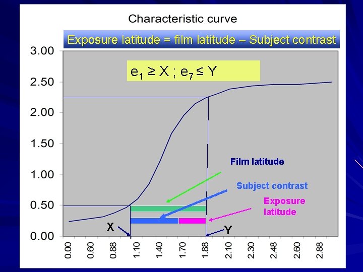 Exposure latitude = film latitude – Subject contrast e 1 ≥ X ; e