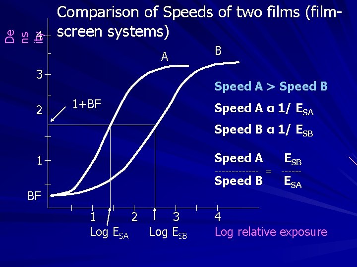 De ns ity 4 Comparison of Speeds of two films (filmscreen systems) A 3