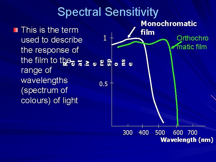 Spectral Sensitivity 1 R el at iv e re sp o ns e This
