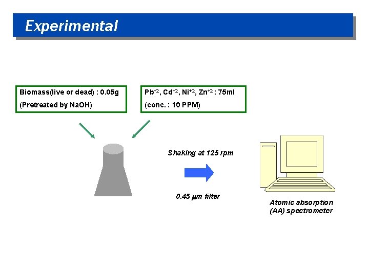 Experimental Biomass(live or dead) : 0. 05 g Pb+2, Cd+2, Ni+2, Zn+2 : 75