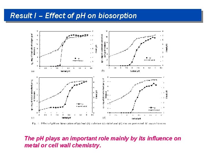 Result I – Effect of p. H on biosorption The p. H plays an