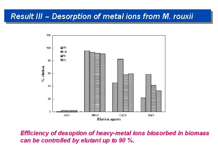 Result III – Desorption of metal ions from M. rouxii Efficiency of desoption of