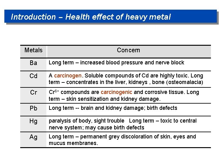 Introduction – Health effect of heavy metal Metals Concern Ba Long term – increased